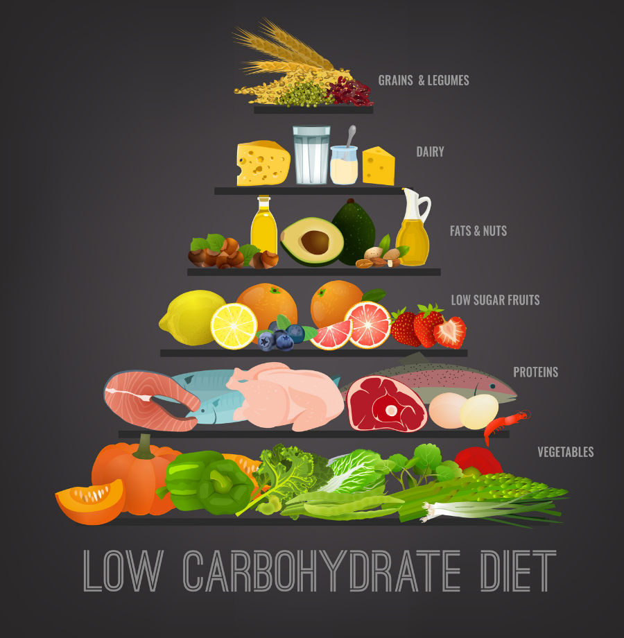Illustration of food groups for a low carbohydrate diet