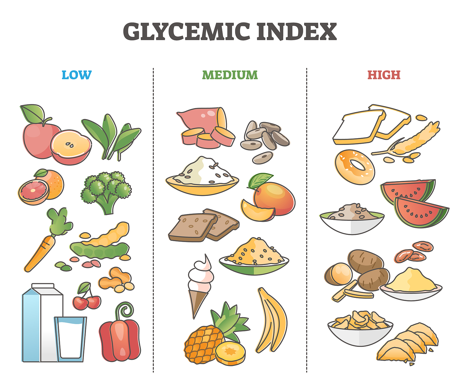 GI levels in different foods