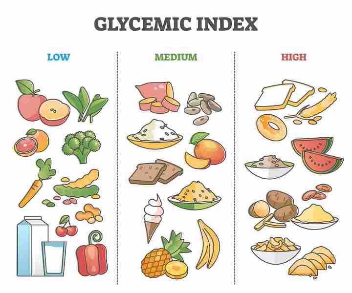 Glycemic index food division( better blood sugar managemen)